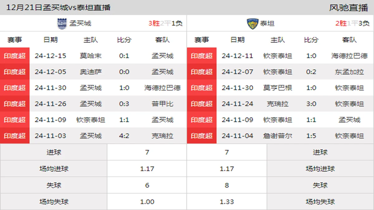 12月21日 印度超第13轮 孟买城vs泰坦在线直播