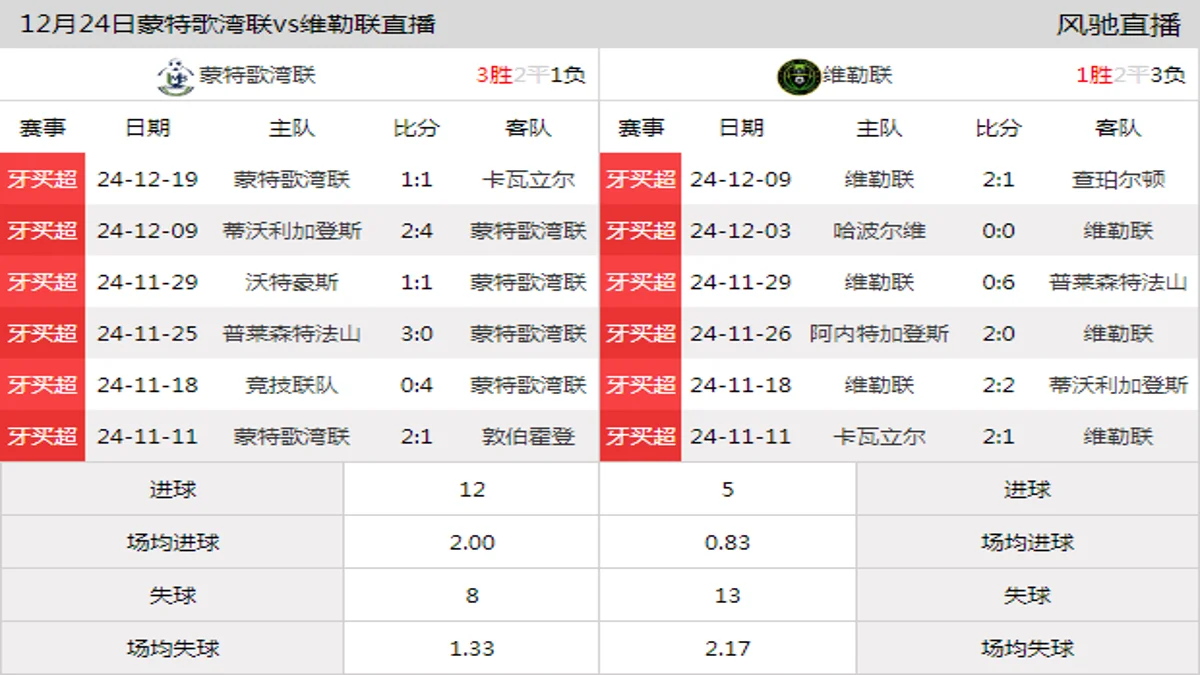 12月24日 牙买超第14轮 蒙特歌湾联vs维勒联在线直播