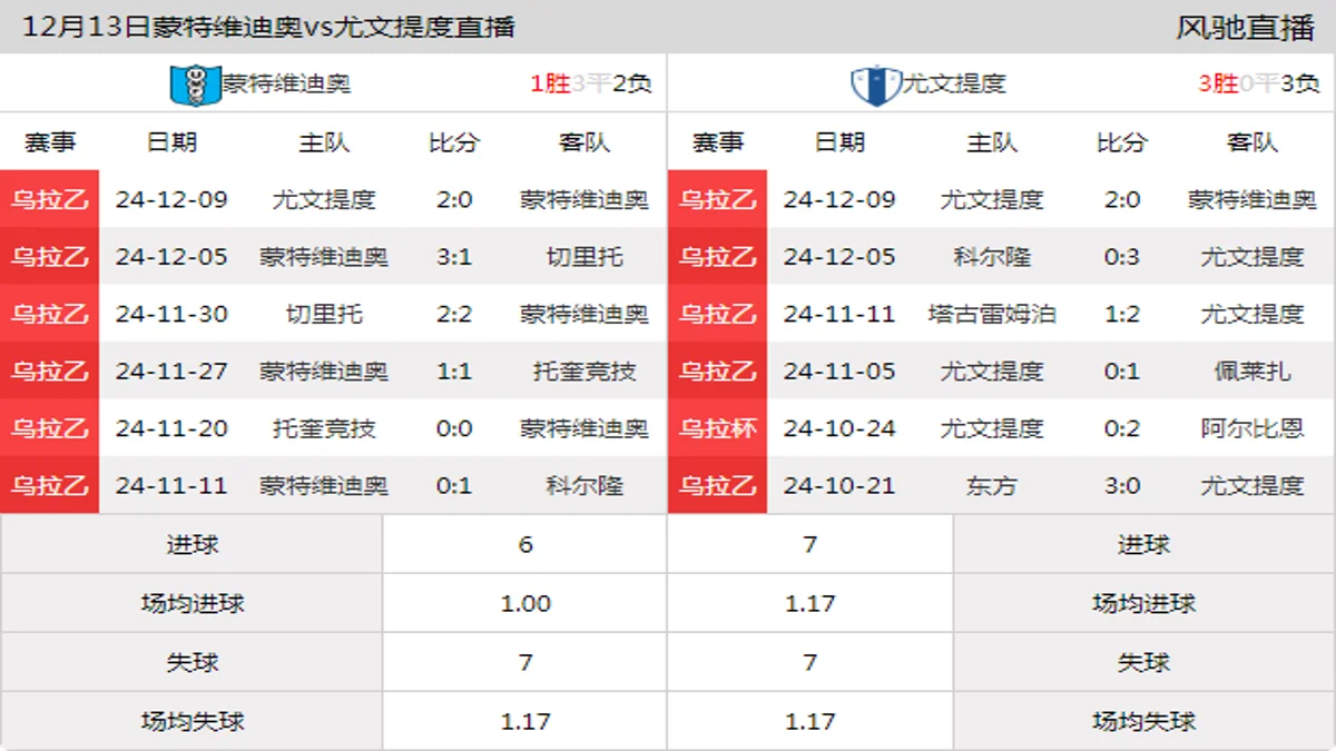 12月13日 乌拉乙升级附加赛决赛 蒙特维迪奥vs尤文提度在线直播