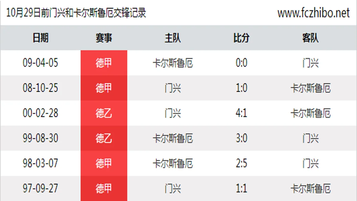 10月29日前门兴和卡尔斯鲁厄最近6场交锋数据