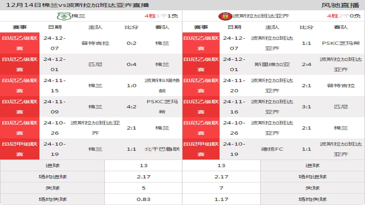 12月14日 印尼乙级联赛 棉兰vs波斯拉加班达亚齐在线直播