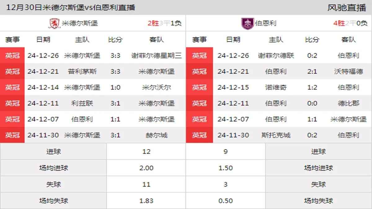 12月30日 英冠第24轮 米德尔斯堡vs伯恩利在线直播