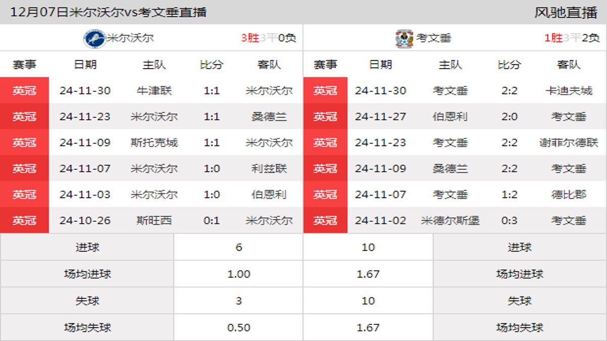 12月07日 英冠第19轮 米尔沃尔vs考文垂在线直播