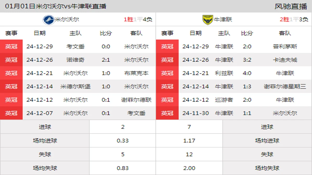 01月01日 英冠第25轮 米尔沃尔vs牛津联在线直播