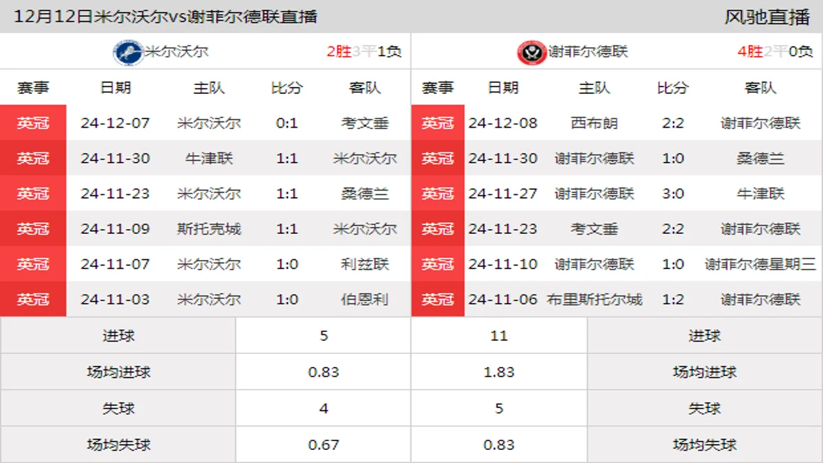 12月12日 英冠第20轮 米尔沃尔vs谢菲尔德联在线直播