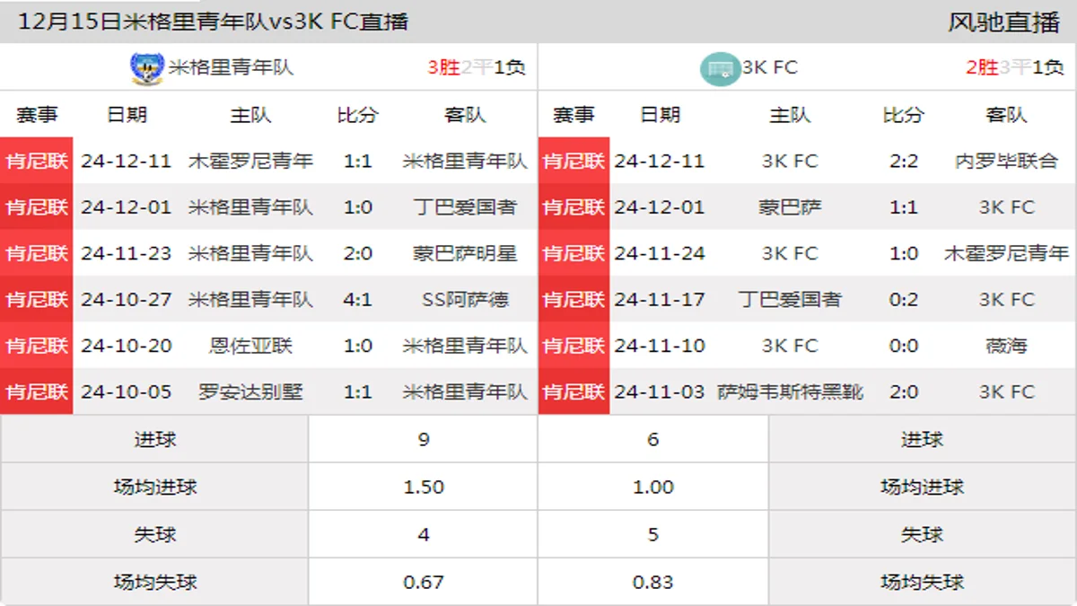 12月15日 肯尼联第13轮 米格里青年队vs3K FC在线直播