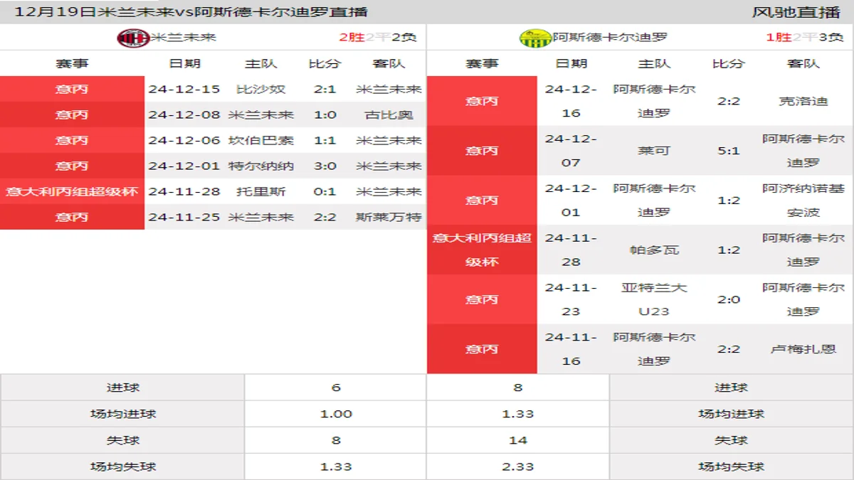 12月19日 意大利丙组超级杯1/4决赛 米兰未来vs阿斯德卡尔迪罗在线直播