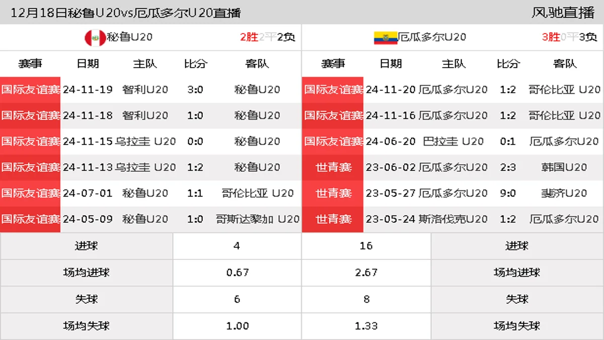 12月18日 国际友谊赛 秘鲁U20vs厄瓜多尔U20在线直播