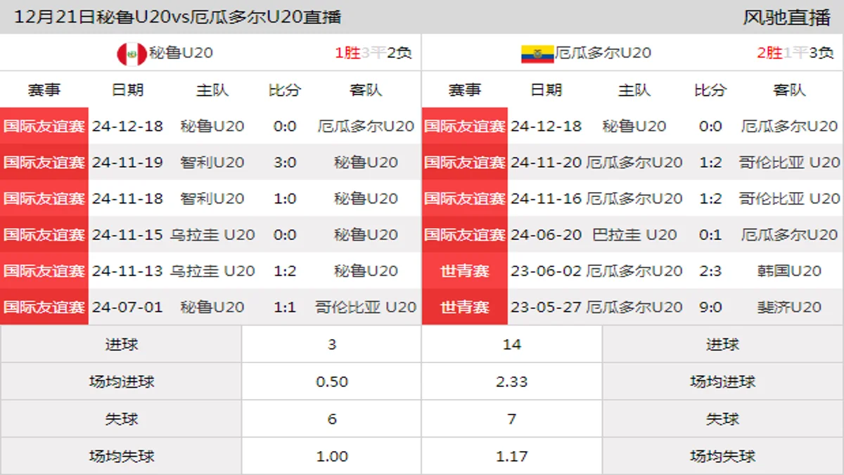 12月21日 国际友谊赛 秘鲁U20vs厄瓜多尔U20在线直播