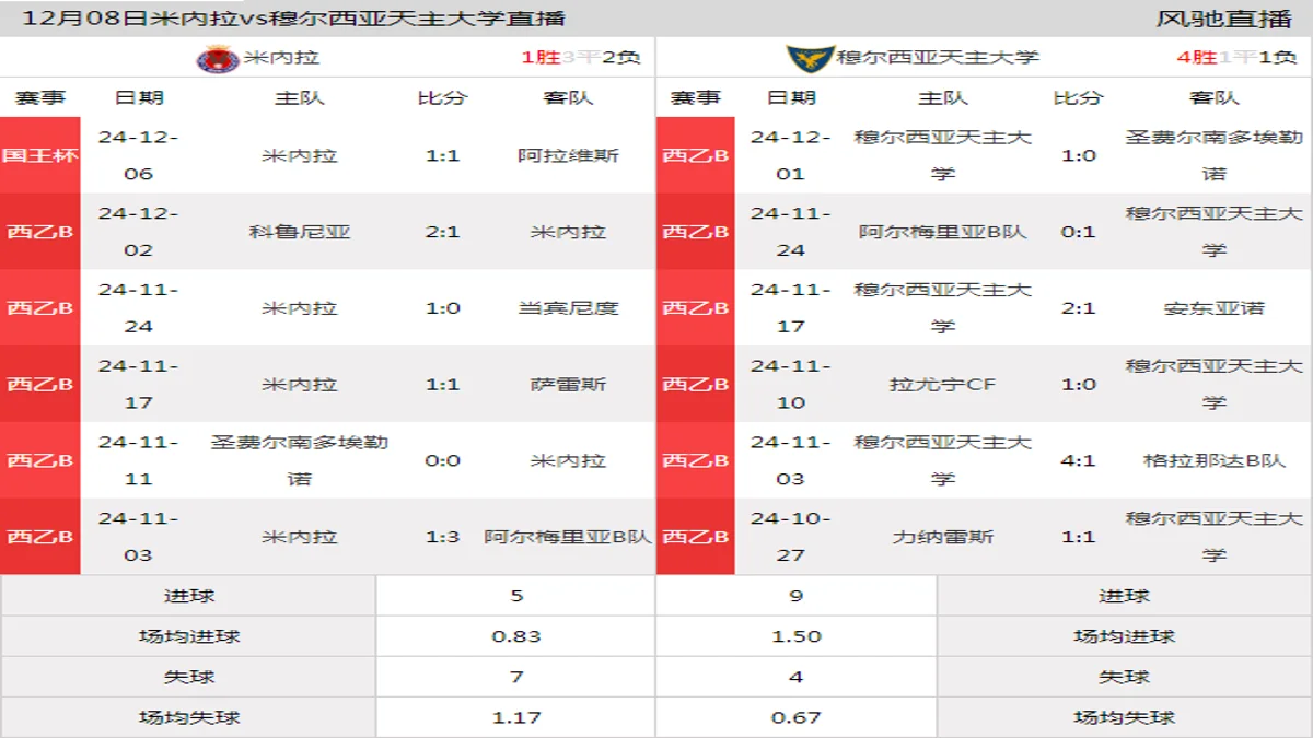 12月08日 西乙B4组第15轮 米內拉vs穆尔西亚天主大学在线直播