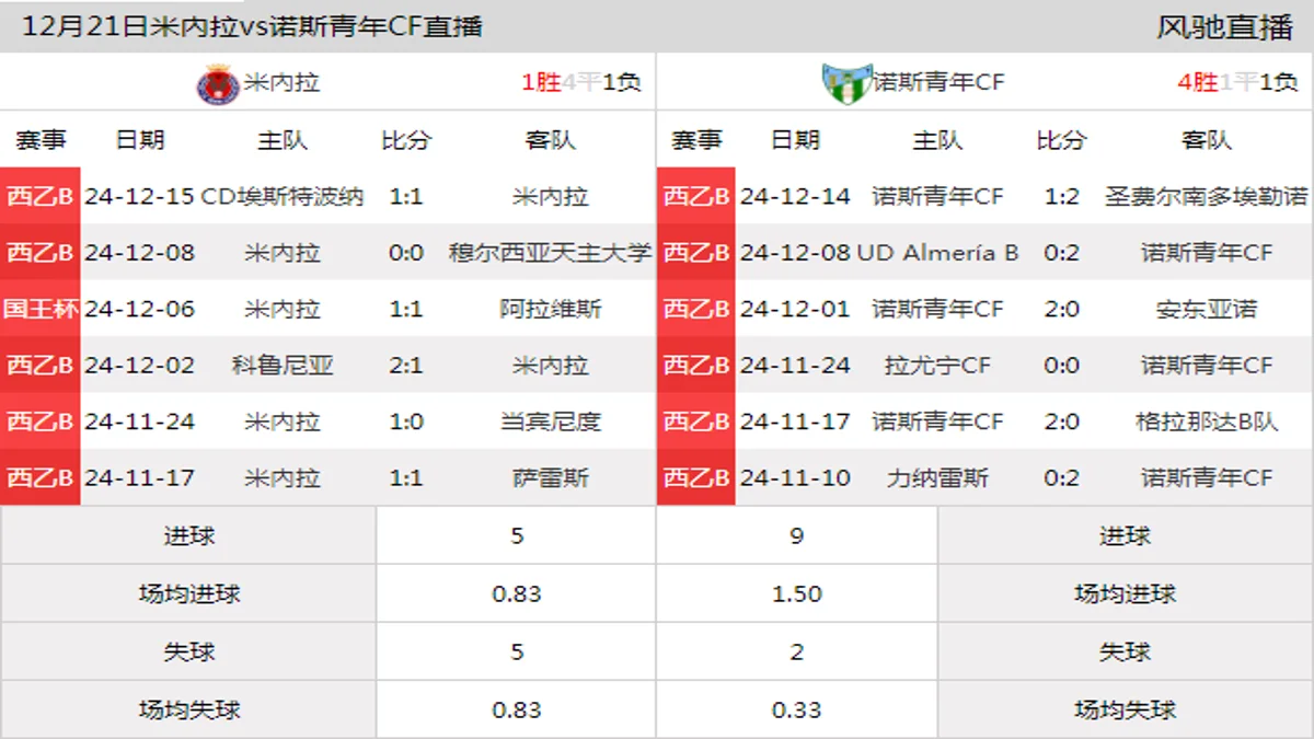 12月21日 西乙B4组第17轮 米內拉vs诺斯青年CF在线直播