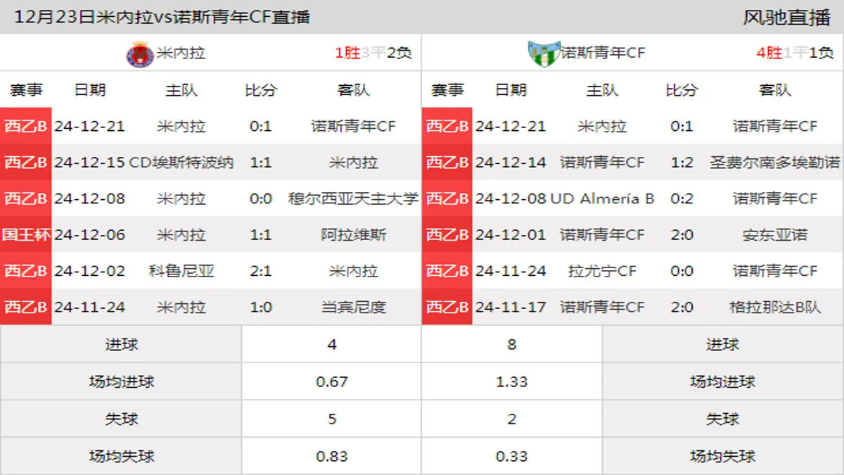 12月23日 西乙B4组第17轮 米內拉vs诺斯青年CF在线直播