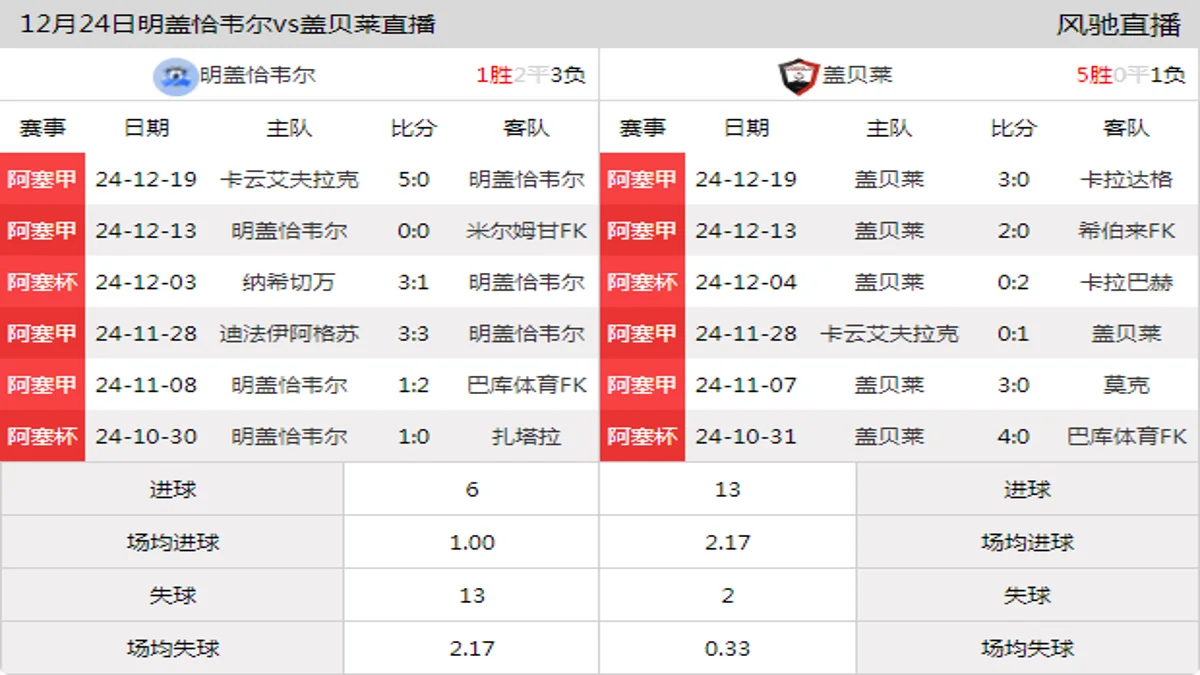 12月24日 阿塞甲 明盖恰韦尔vs盖贝莱在线直播