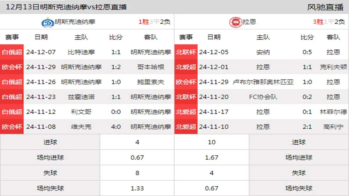 12月13日 欧协联联赛阶段第5轮 明斯克迪纳摩vs拉恩在线直播