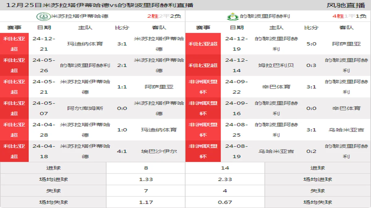 12月25日 利比亚超第3轮 米苏拉塔伊蒂哈德vs的黎波里阿赫利在线直播