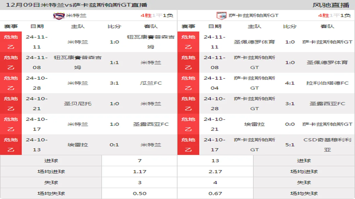 12月09日 危地乙 米特兰vs萨卡兹斯帕斯GT在线直播
