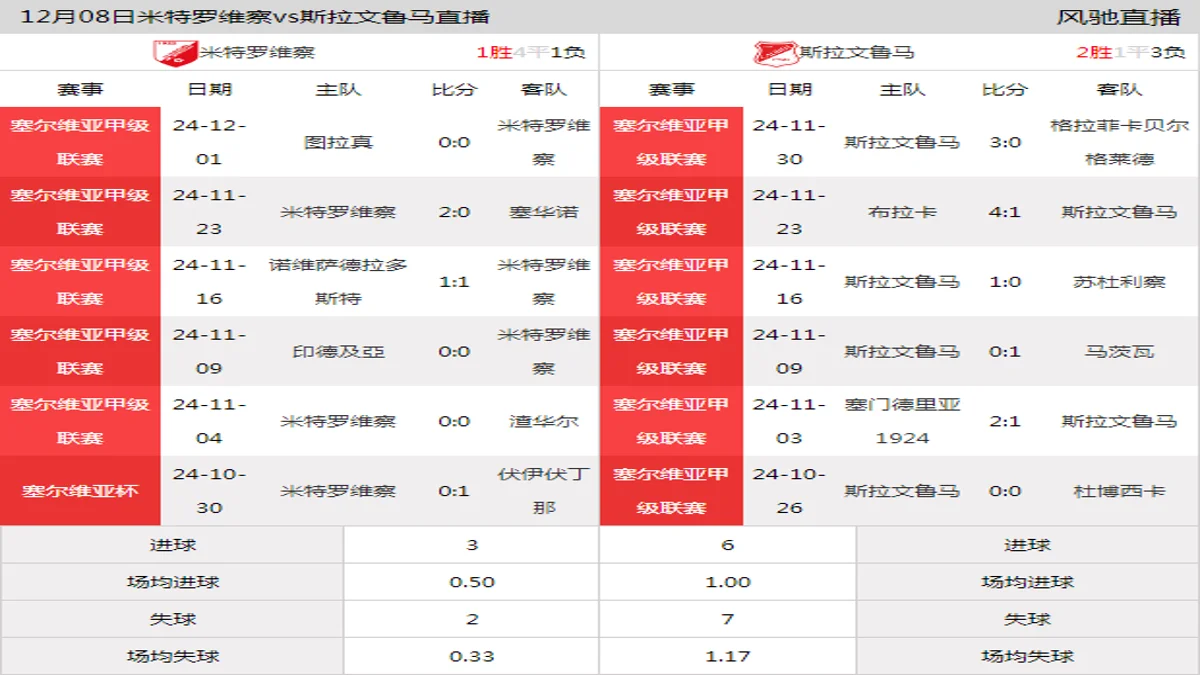 12月08日 塞尔维亚甲级联赛第19轮 米特罗维察vs斯拉文鲁马在线直播