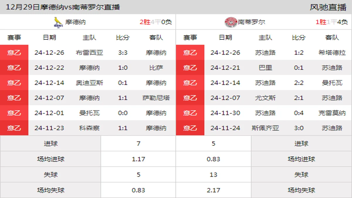 12月29日 意乙第20轮 摩德纳vs南蒂罗尔在线直播