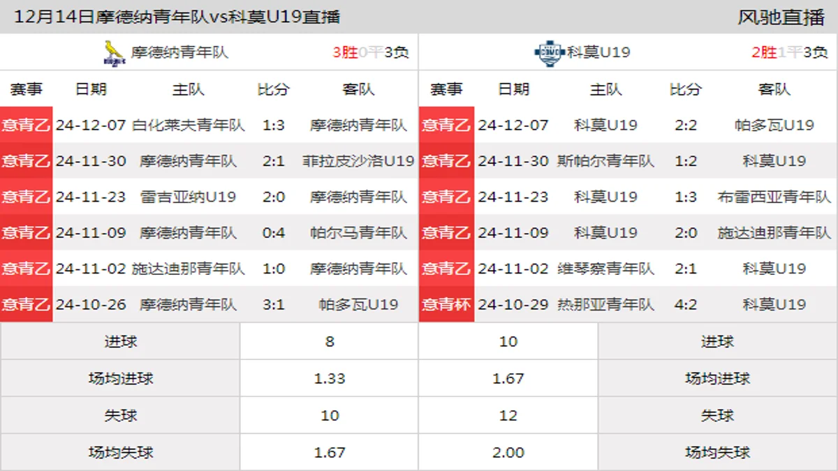 12月14日 意青乙A组第12轮 摩德纳青年队vs科莫U19在线直播