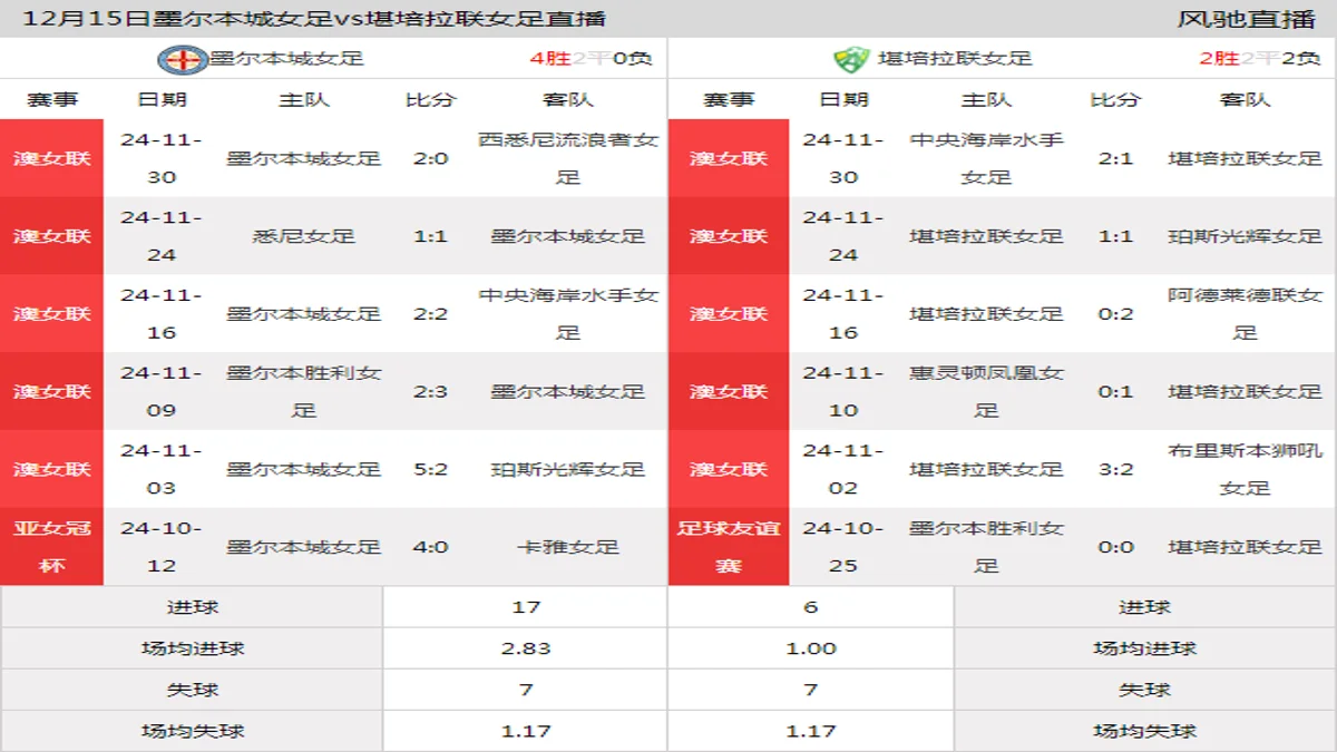 12月15日 澳女联第6轮 墨尔本城女足vs堪培拉联女足在线直播