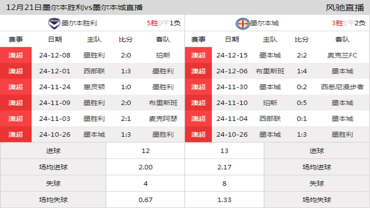 12月21日 澳超第9轮 墨尔本胜利vs墨尔本城在线直播