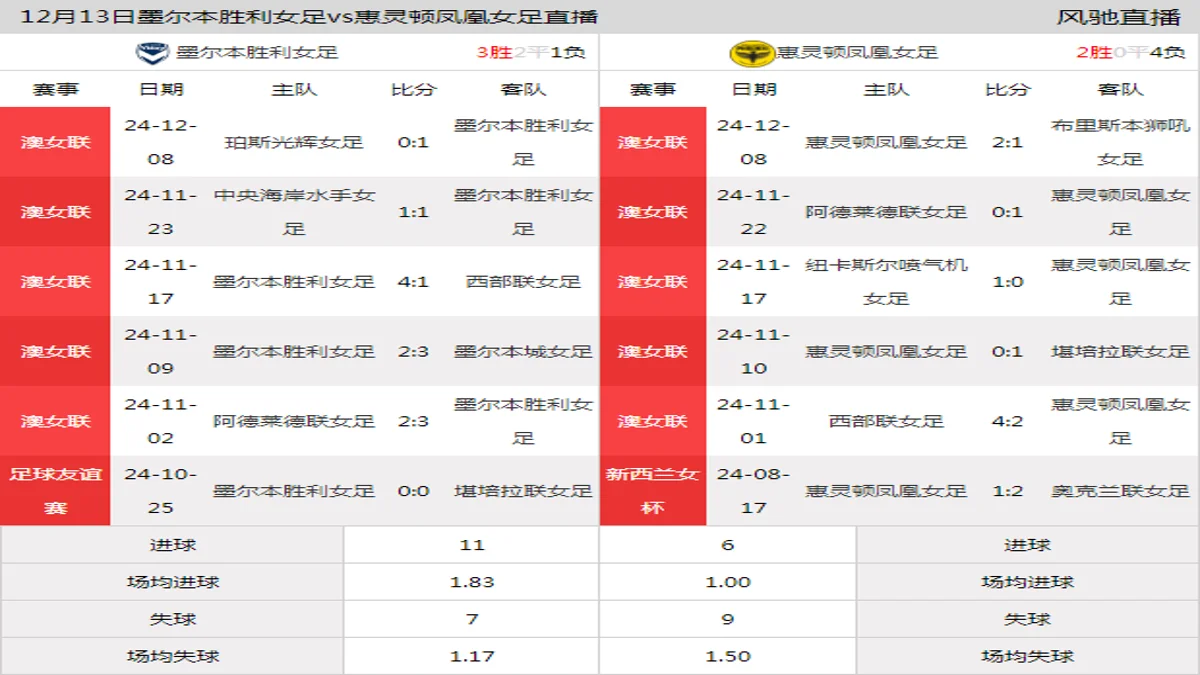 12月13日 澳女联第6轮 墨尔本胜利女足vs惠灵顿凤凰女足在线直播