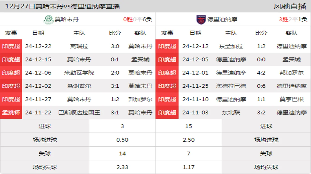 12月27日 印度超第14轮 莫哈末丹vs德里迪纳摩在线直播