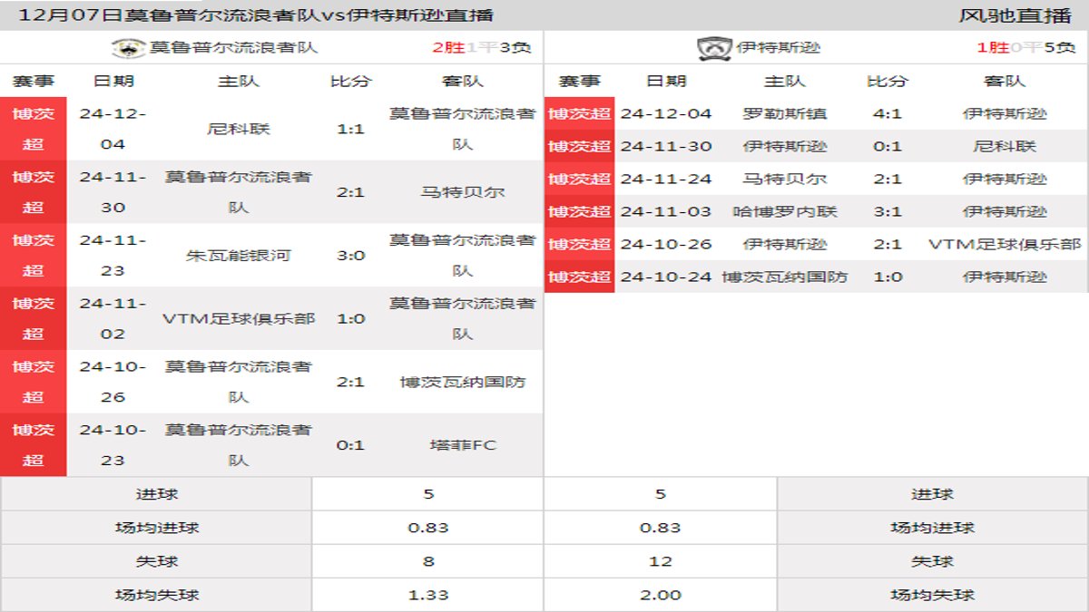 12月07日 博茨超第10轮 莫鲁普尔流浪者队vs伊特斯逊在线直播