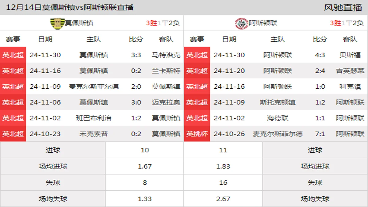 12月14日 英北超第22轮 莫佩斯镇vs阿斯顿联在线直播