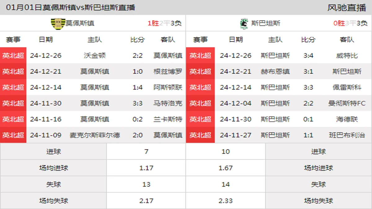 01月01日 英北超第25轮 莫佩斯镇vs斯巴坦斯在线直播