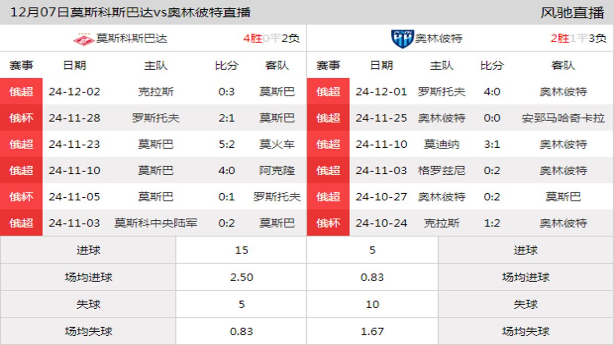 12月07日 俄超第18轮 莫斯科斯巴达vs奥林彼特在线直播