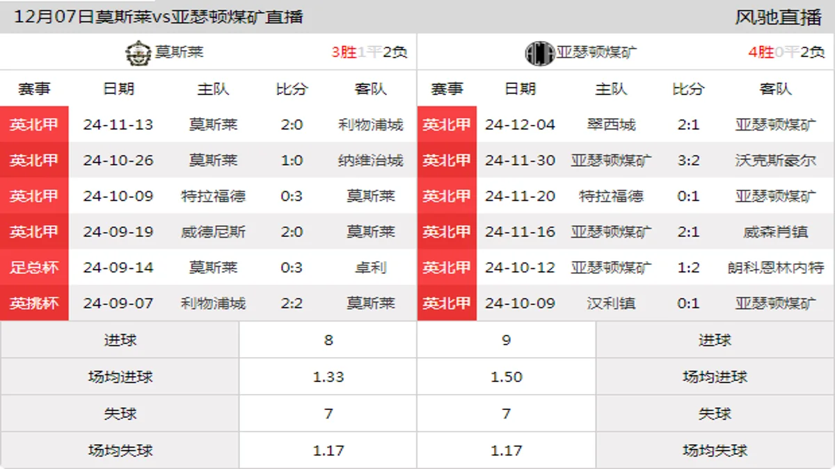 12月07日 英北甲 莫斯莱vs亚瑟顿煤矿在线直播