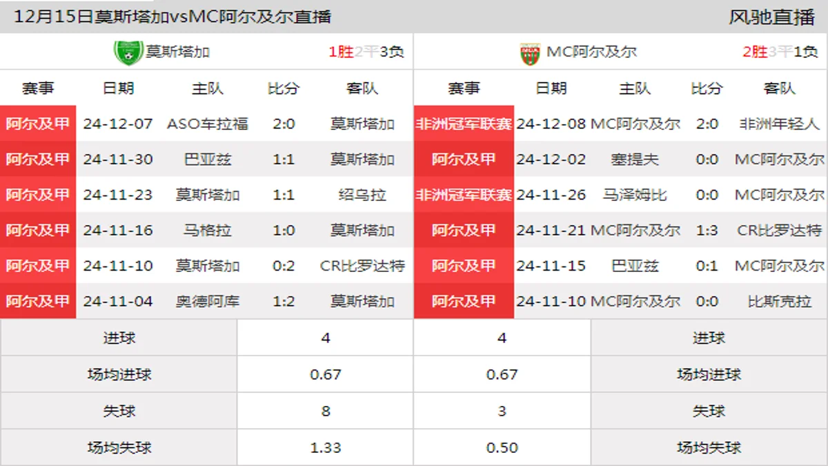 12月15日 阿尔及甲第13轮 莫斯塔加vsMC阿尔及尔在线直播