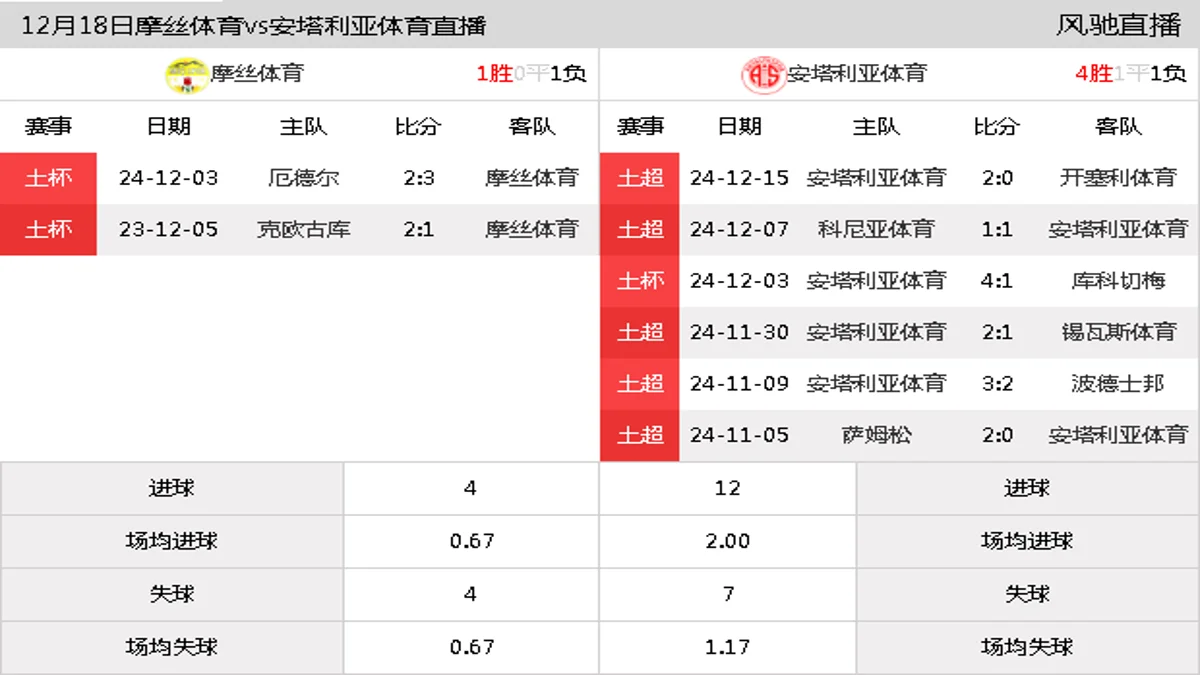 12月18日 土杯第5轮 摩丝体育vs安塔利亚体育在线直播