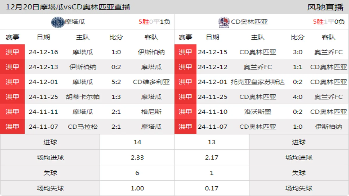 12月20日 洪甲秋季决赛 摩塔瓜vsCD奥林匹亚在线直播