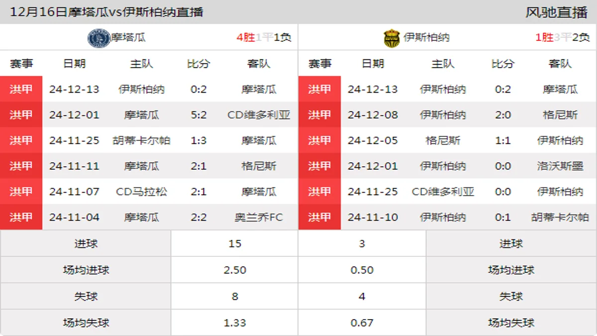 12月16日 洪甲秋季准决赛 摩塔瓜vs伊斯柏纳在线直播