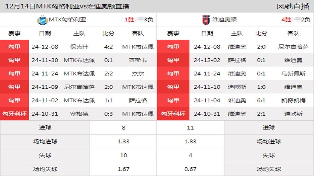 12月14日 匈甲第17轮 MTK匈格利亚vs维迪奥顿在线直播