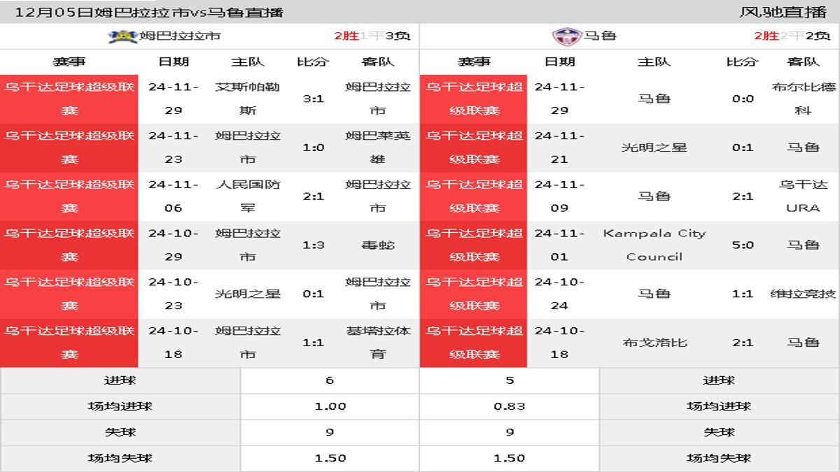 12月05日 乌干达足球超级联赛第11轮 姆巴拉拉市vs马鲁在线直播