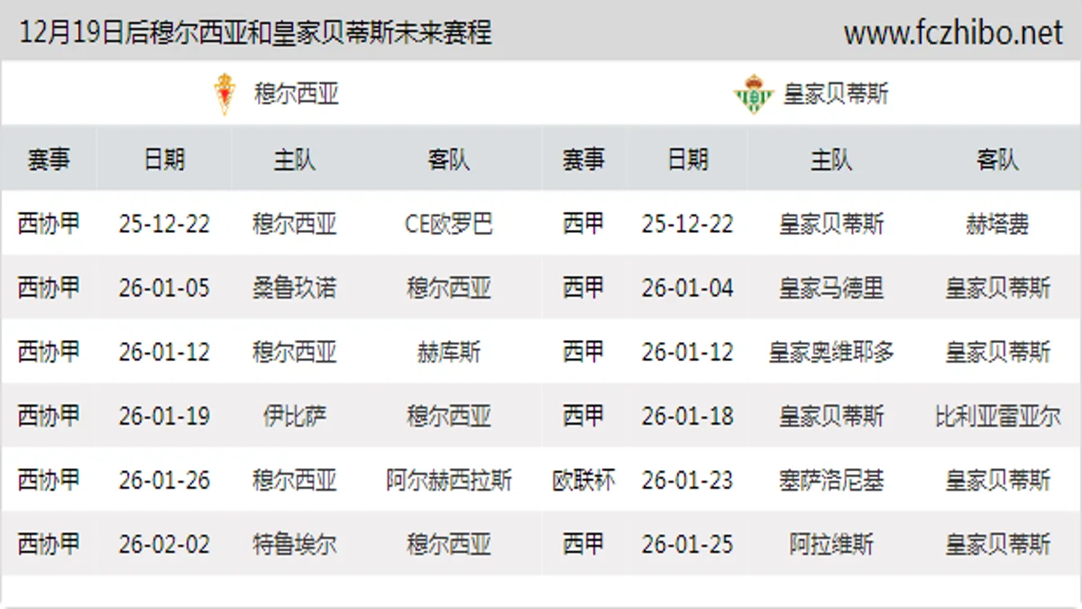 12月19日后穆尔西亚和皇家贝蒂斯近期赛程预览