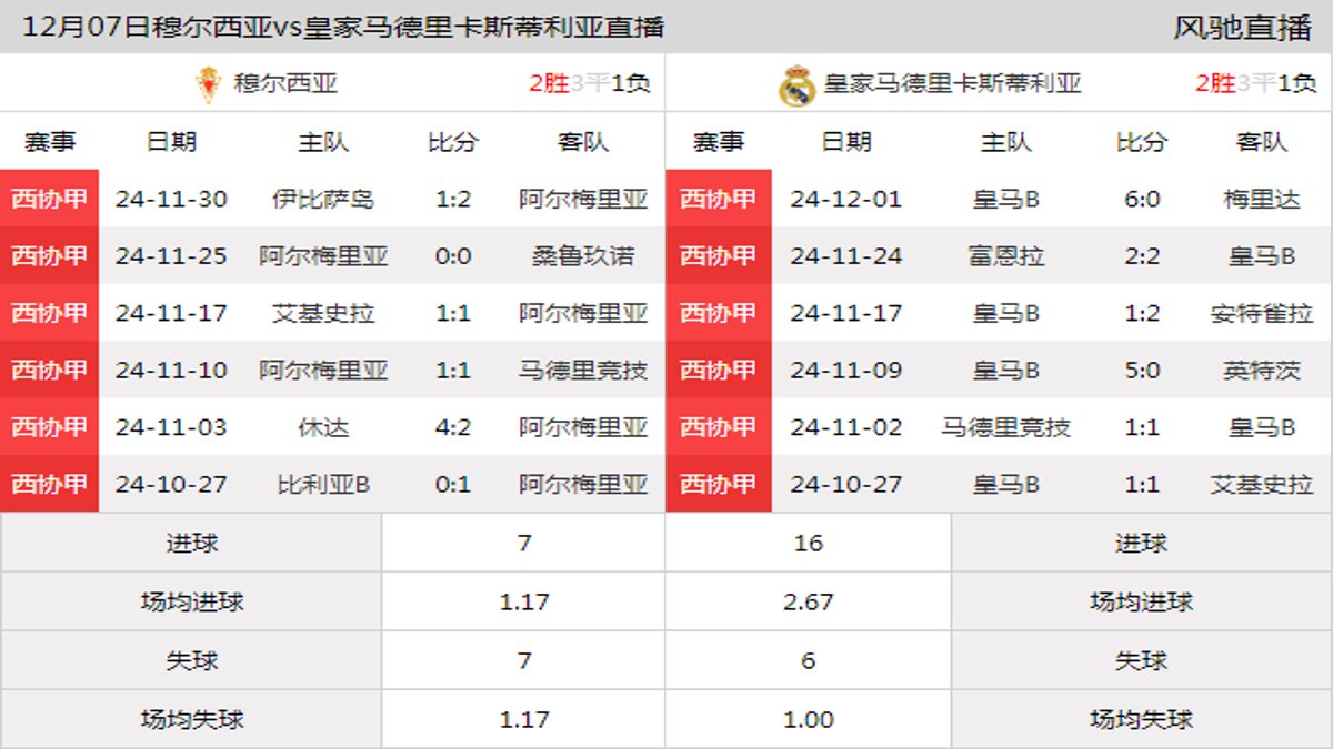 12月07日 西协甲B组第16轮 穆尔西亚vs皇家马德里卡斯蒂利亚在线直播