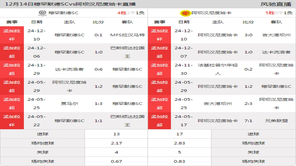 12月14日 孟加拉超第3轮 穆罕默德SCvs阿坝汉尼度哈卡在线直播