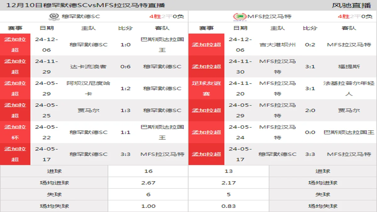 12月10日 孟加拉杯 穆罕默德SCvsMFS拉汉马特在线直播