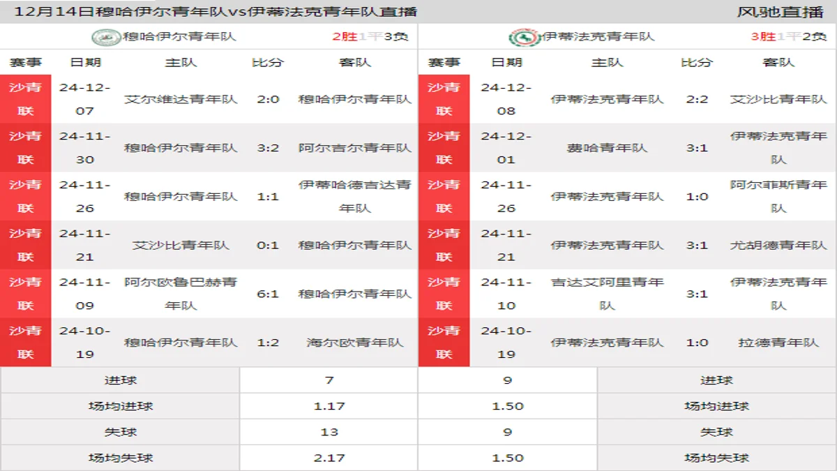 12月14日 沙青联第11轮 穆哈伊尔青年队vs伊蒂法克青年队在线直播