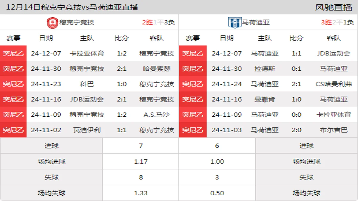 12月14日 突尼乙A组第9轮 穆克宁竞技vs马荷迪亚在线直播