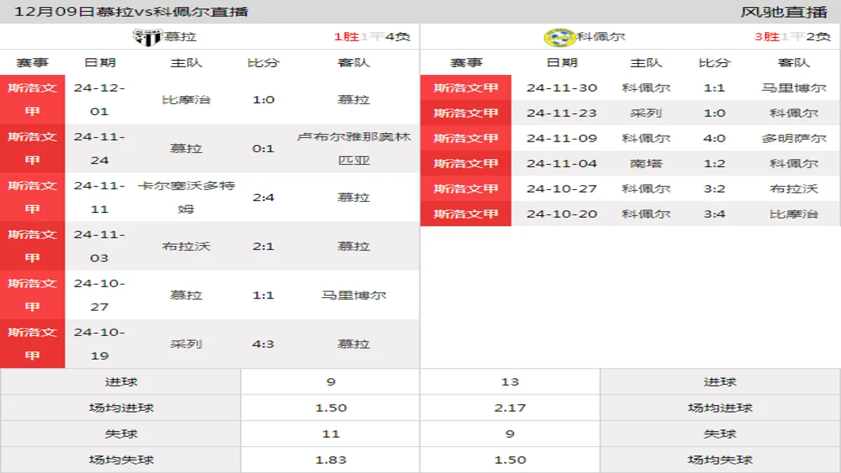 12月09日 斯洛文甲第18轮 慕拉vs科佩尔在线直播