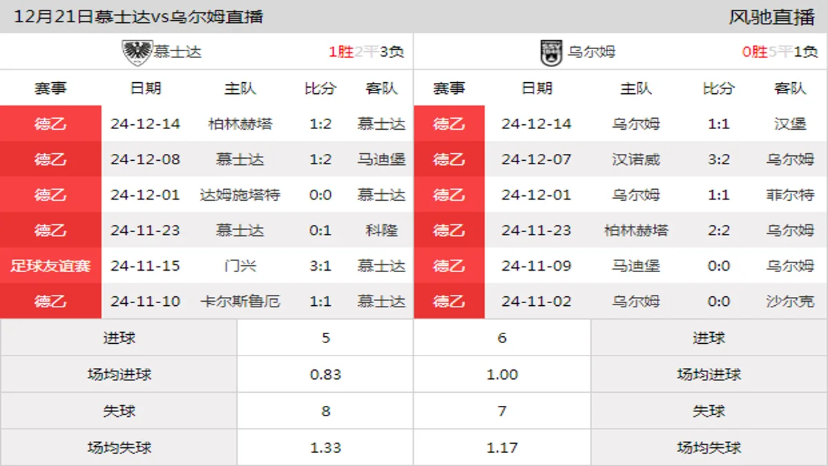 12月21日 德乙第17轮 慕士达vs乌尔姆在线直播