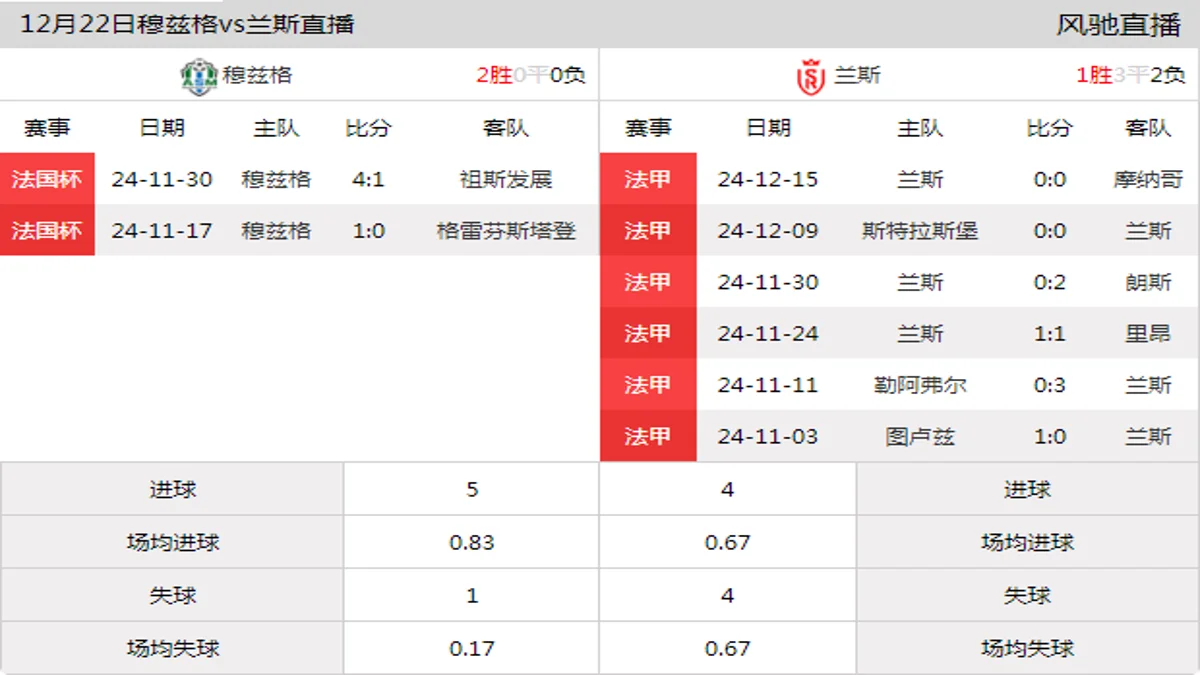 12月22日 法国杯1/32决赛 穆兹格vs兰斯在线直播