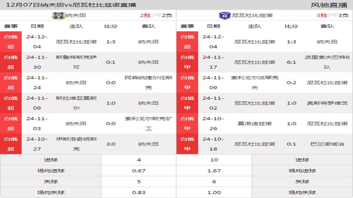 12月07日 白俄超附加赛第1轮 纳夫田vs尼瓦杜比兹诺在线直播