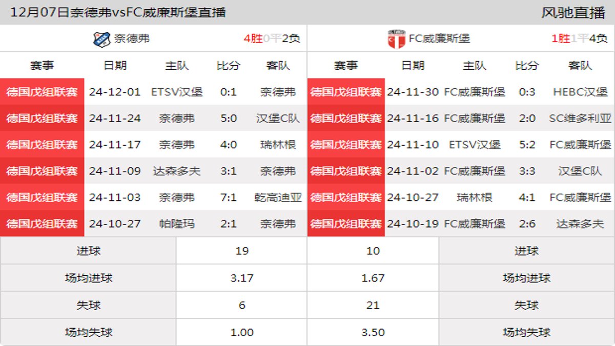 12月07日 德国戊组联赛 奈德弗vsFC威廉斯堡在线直播