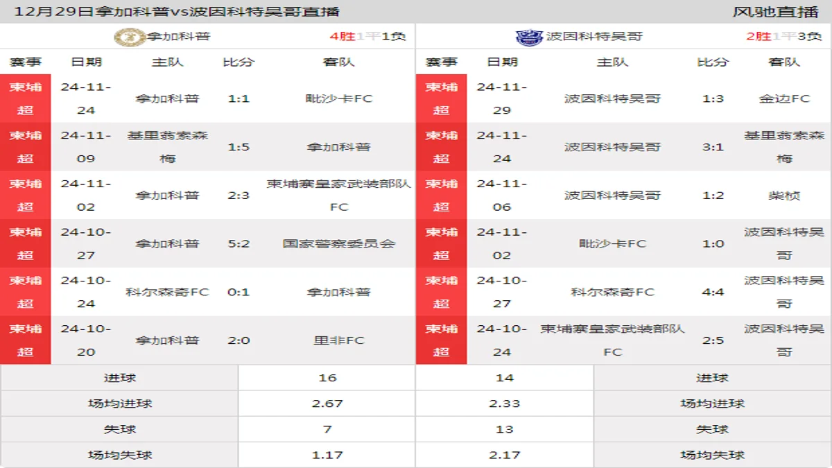 12月29日 柬埔超第15轮 拿加科普vs波因科特吴哥在线直播